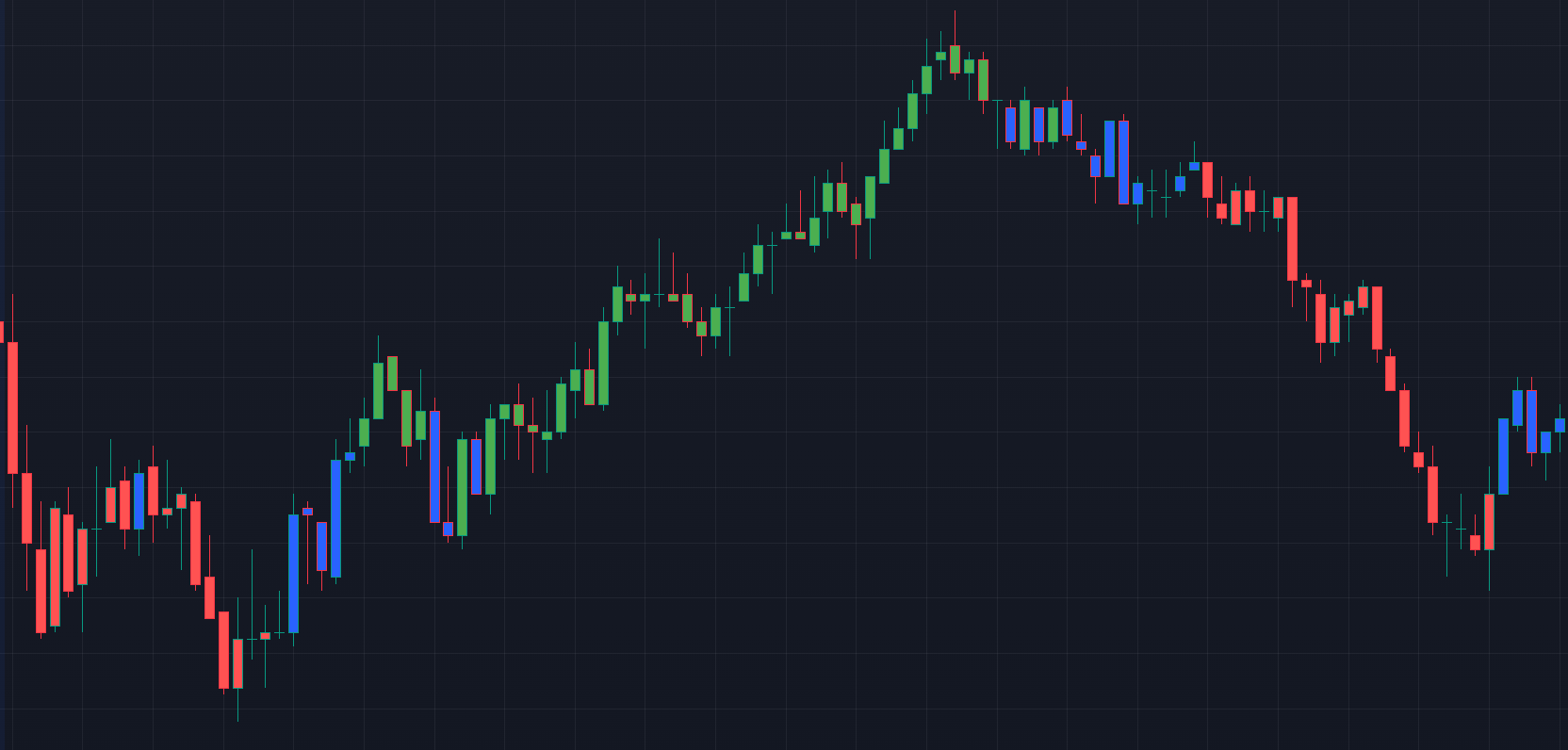 AcuTrader indicator showing color-coded buy, sell, and chop signals on a price chart
